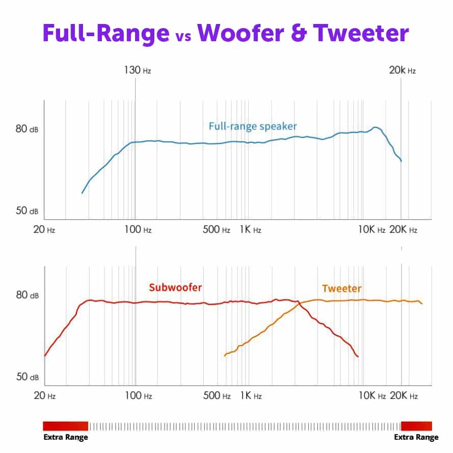 Full-Range Speaker vs Woofer & Tweeter Frequencies